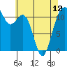 Tacoma Narrows tide chart for Sunday, May 12, 2024