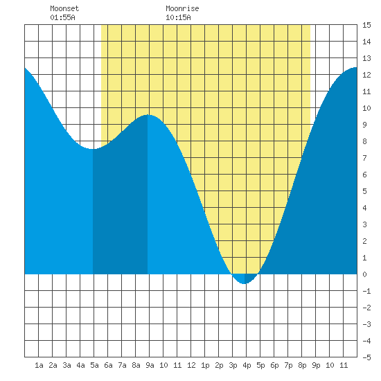 Tacoma Narrows tide chart for Monday, May 13, 2024