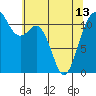 Tacoma Narrows tide chart for Monday, May 13, 2024