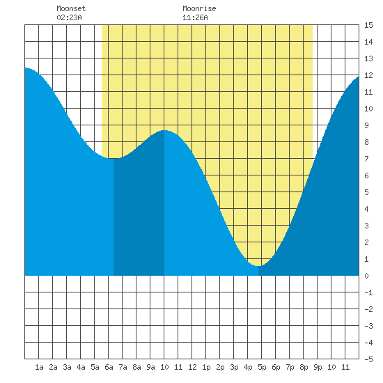 Tacoma Narrows tide chart for Tuesday, May 14, 2024