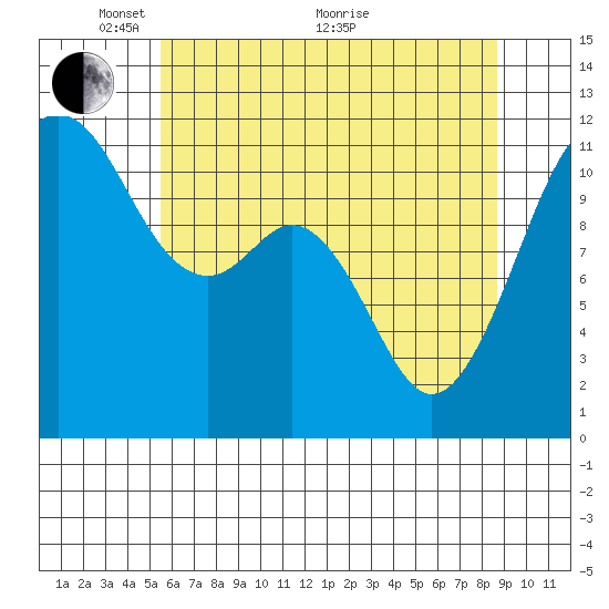 Tacoma Narrows tide chart for Wednesday, May 15, 2024
