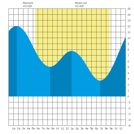Tacoma Narrows tide chart for Thursday, May 16, 2024