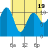 Tacoma Narrows tide chart for Sunday, May 19, 2024