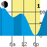 Tacoma Narrows tide chart for Wednesday, May 1, 2024