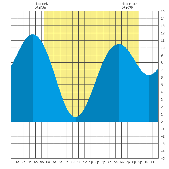 Tacoma Narrows tide chart for Monday, May 20, 2024