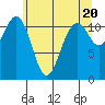 Tacoma Narrows tide chart for Monday, May 20, 2024