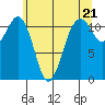 Tacoma Narrows tide chart for Tuesday, May 21, 2024