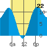 Tacoma Narrows tide chart for Wednesday, May 22, 2024