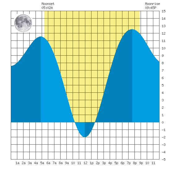 Tacoma Narrows tide chart for Thursday, May 23, 2024