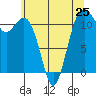 Tacoma Narrows tide chart for Saturday, May 25, 2024