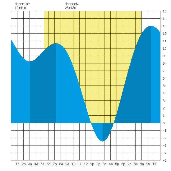 Tacoma Narrows tide chart for Monday, May 27, 2024