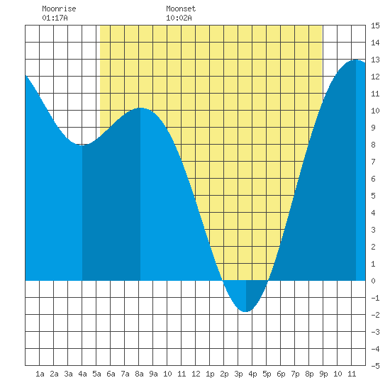 Tacoma Narrows tide chart for Tuesday, May 28, 2024