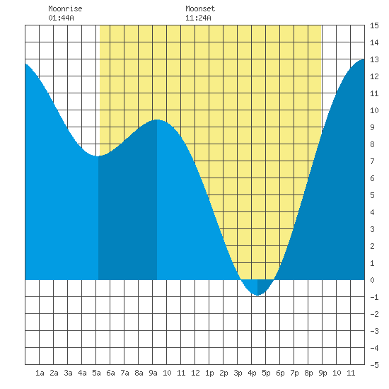 Tacoma Narrows tide chart for Wednesday, May 29, 2024