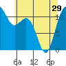 Tacoma Narrows tide chart for Wednesday, May 29, 2024