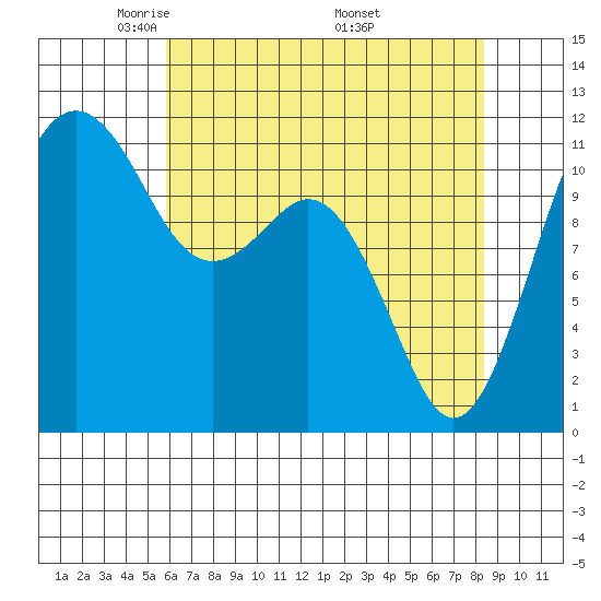Tacoma Narrows tide chart for Thursday, May 2, 2024