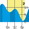 Tacoma Narrows tide chart for Thursday, May 2, 2024