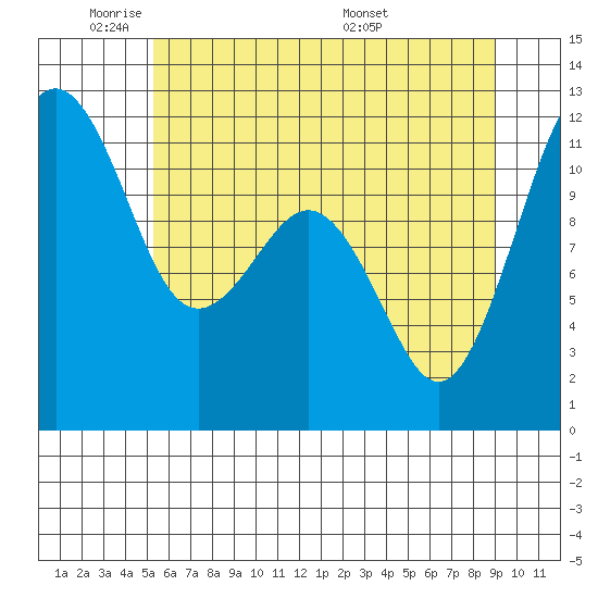 Tacoma Narrows tide chart for Friday, May 31, 2024