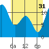 Tacoma Narrows tide chart for Friday, May 31, 2024