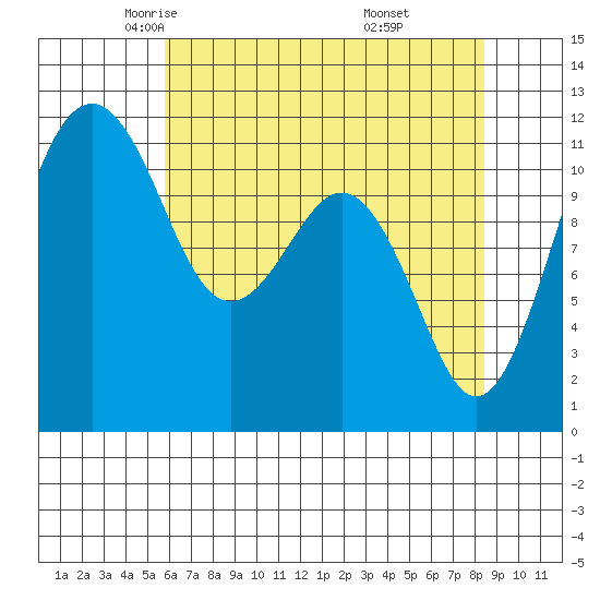 Tacoma Narrows tide chart for Friday, May 3, 2024