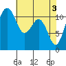 Tacoma Narrows tide chart for Friday, May 3, 2024