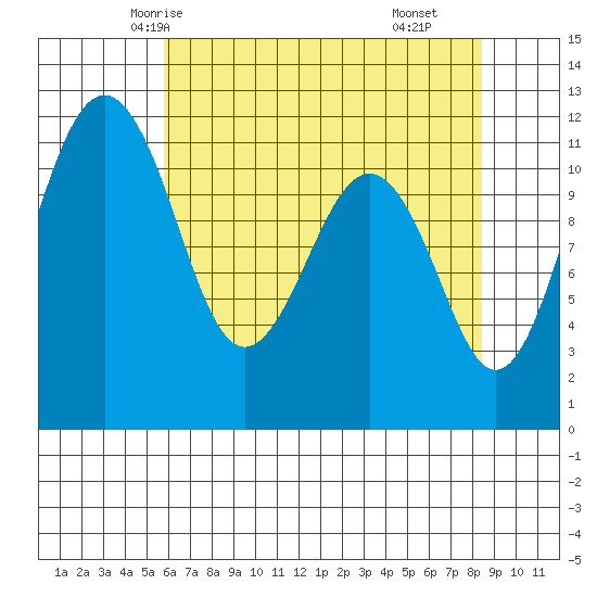 Tacoma Narrows tide chart for Saturday, May 4, 2024