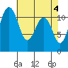 Tacoma Narrows tide chart for Saturday, May 4, 2024