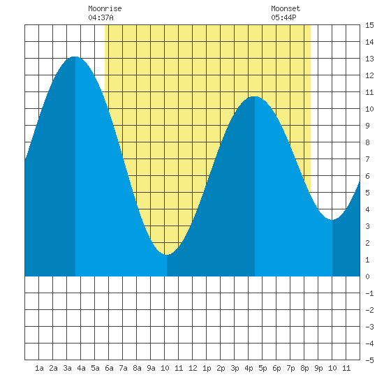 Tacoma Narrows tide chart for Sunday, May 5, 2024