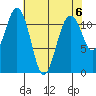 Tacoma Narrows tide chart for Monday, May 6, 2024