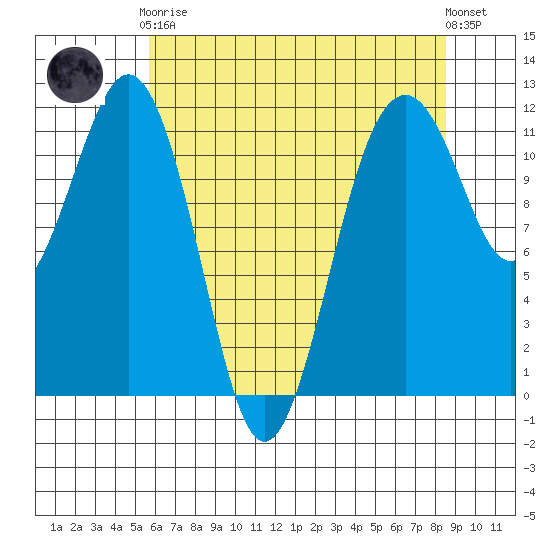 Tacoma Narrows tide chart for Tuesday, May 7, 2024