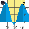 Tacoma Narrows tide chart for Tuesday, May 7, 2024