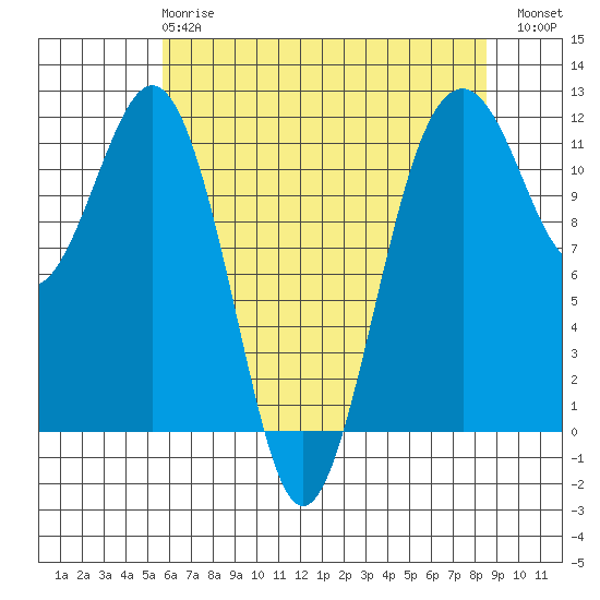 Tacoma Narrows tide chart for Wednesday, May 8, 2024