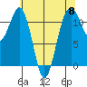 Tacoma Narrows tide chart for Wednesday, May 8, 2024