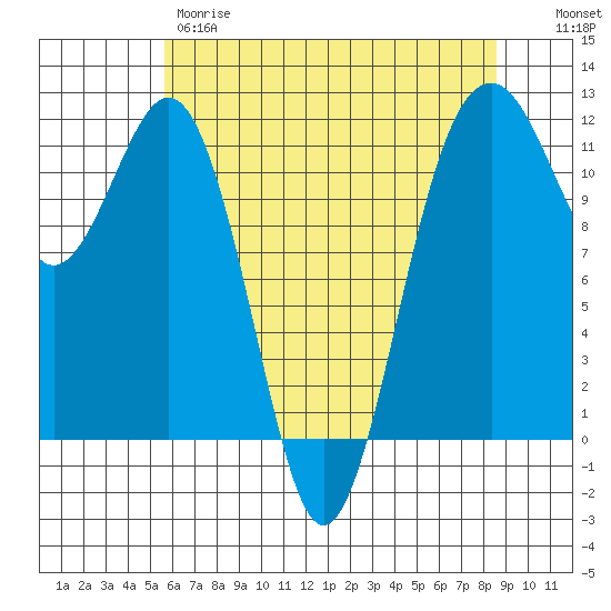 Tacoma Narrows tide chart for Thursday, May 9, 2024