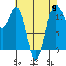 Tacoma Narrows tide chart for Thursday, May 9, 2024