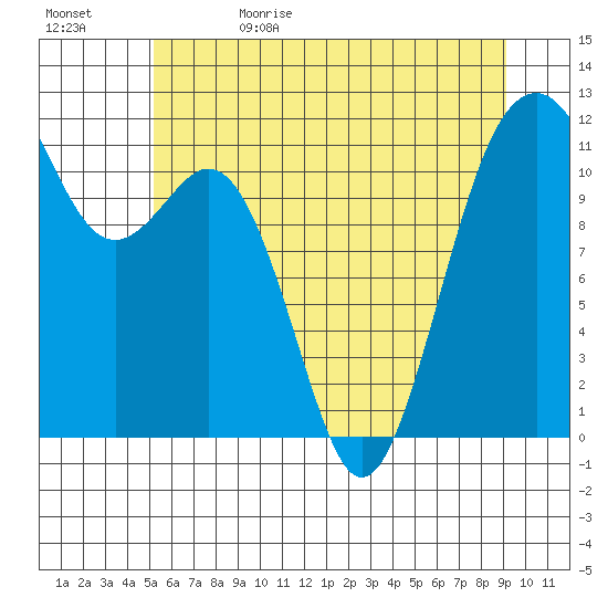 Tacoma Narrows tide chart for Monday, June 10, 2024