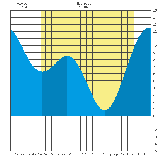 Tacoma Narrows tide chart for Wednesday, June 12, 2024