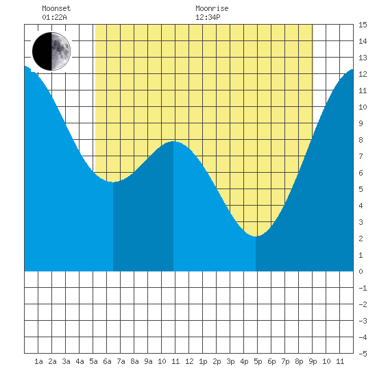 Tacoma Narrows tide chart for Thursday, June 13, 2024