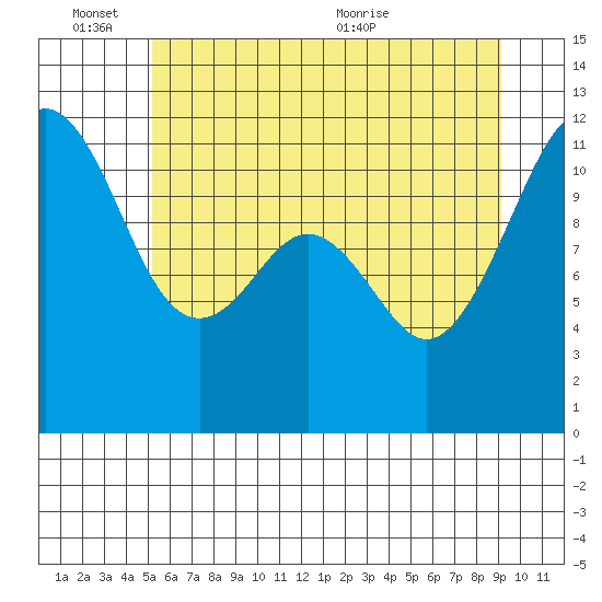 Tacoma Narrows tide chart for Friday, June 14, 2024
