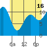 Tacoma Narrows tide chart for Sunday, June 16, 2024
