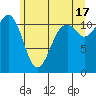 Tacoma Narrows tide chart for Monday, June 17, 2024