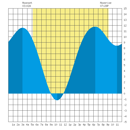 Tacoma Narrows tide chart for Wednesday, June 19, 2024