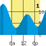 Tacoma Narrows tide chart for Saturday, June 1, 2024