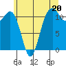 Tacoma Narrows tide chart for Thursday, June 20, 2024