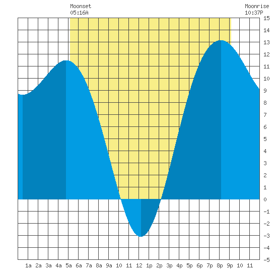 Tacoma Narrows tide chart for Saturday, June 22, 2024