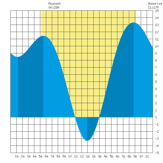 Tacoma Narrows tide chart for Sunday, June 23, 2024
