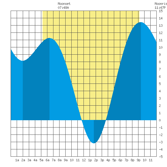 Tacoma Narrows tide chart for Monday, June 24, 2024