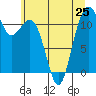Tacoma Narrows tide chart for Tuesday, June 25, 2024