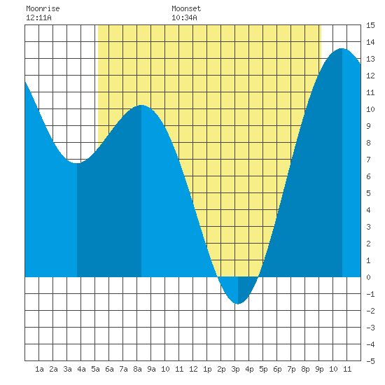 Tacoma Narrows tide chart for Wednesday, June 26, 2024