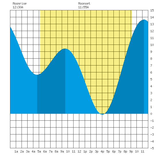 Tacoma Narrows tide chart for Thursday, June 27, 2024