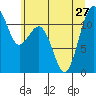 Tacoma Narrows tide chart for Thursday, June 27, 2024